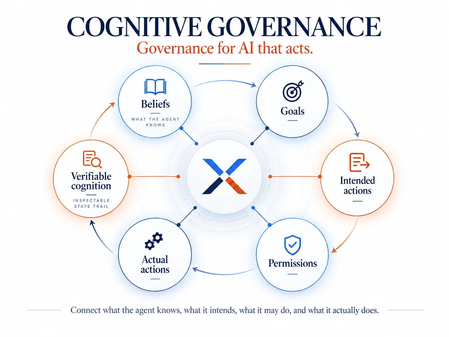 Cognitive Governance graphic